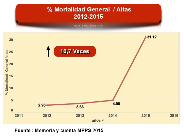Gráfico-2-4-datos-alarmantes-en-Venezuela-según-la-Memoria-y-Cuenta-del-Ministerio-de-Salud-640